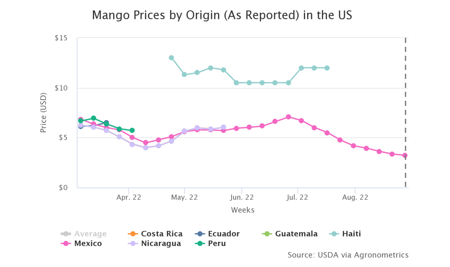 prices for Haitian mangoes in the United States compared to other sources