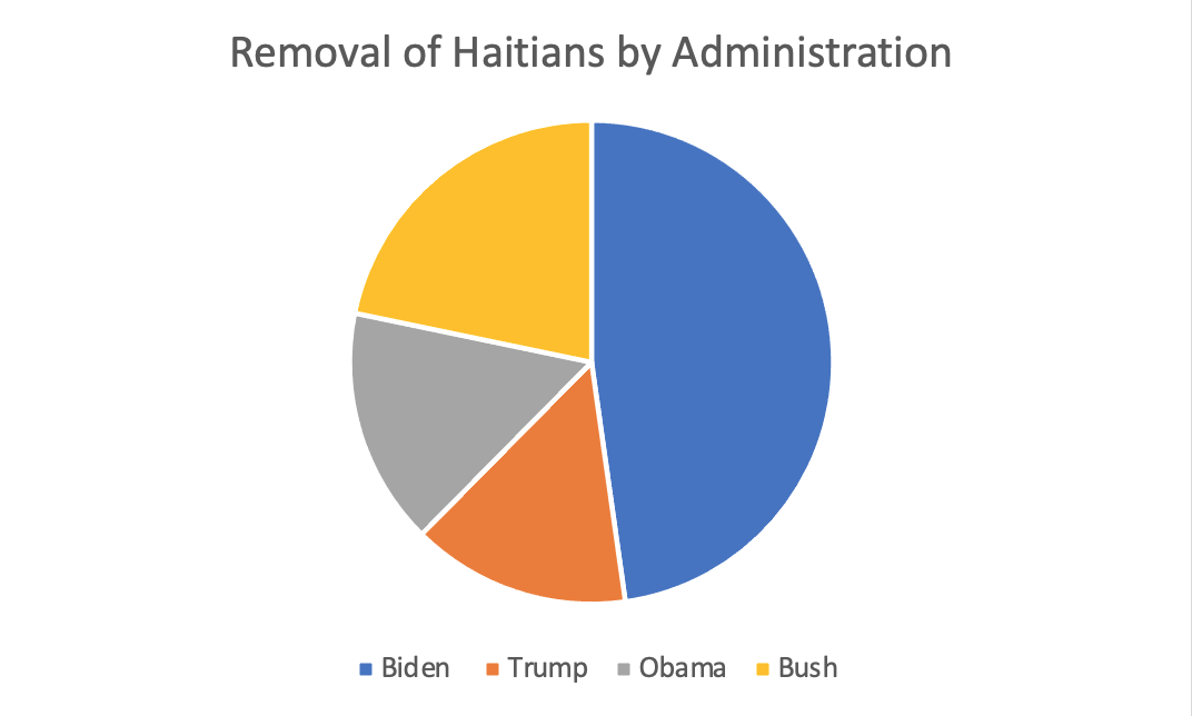 Biden has deported nearly as many Haitians in his first year as